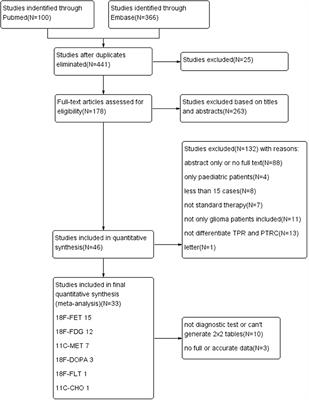 Diagnostic Accuracy of PET for Differentiating True Glioma Progression From Post Treatment-Related Changes: A Systematic Review and Meta-Analysis